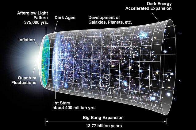 Big Bang Expansion 13.77 Billion Years
