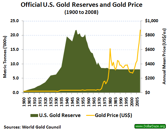 Official U.S. gold reserve since 1900